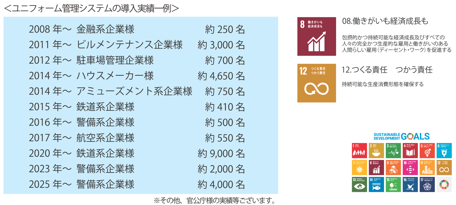 ＜ユニフォーム管理システムの導入実績一例＞ 
2008 年～ 金融系企業様　約250 名 
2011 年～ ビルメンテナンス企業様　約3,000 名 
2012 年～ 駐車場管理企業様　約700 名 
2014 年～ ハウスメーカー様　約4,650 名 
2014 年～ アミューズメント系企業様　約750 名 
2015 年～ 鉄道系企業様　約410 名 
2016 年～ 警備系企業様　約500 名 
2017 年～ 航空系企業様　約550 名 　
2020 年～ 鉄道系企業様　約9,000 名 　
2023年～警備系企業様　約2,000 名　
2025年～警備系企業様　約4,000 名
※その他、官公庁様の実績等ございます。

 08.働きがいも経済成長も 包摂的かつ持続可能な経済成長及びすべての 人々の完全かつ生産的な雇用と働きがいのある 人間らしい雇用（ディーセント・ワーク）を促進する 

12.つくる責任　つかう責任 持続可能な生産消費形態を確保する 